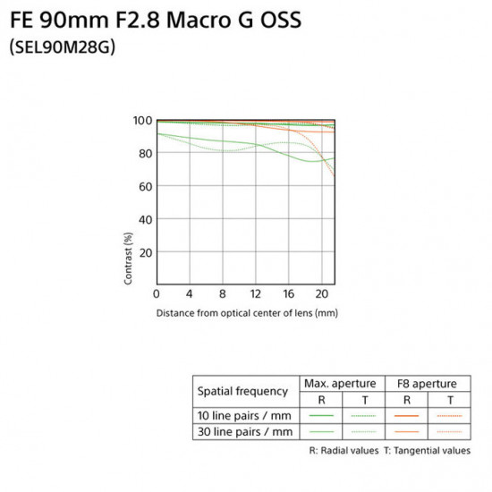 Sony SEL90M28G Lente FE 90mm f/2.8 Macro G OSS